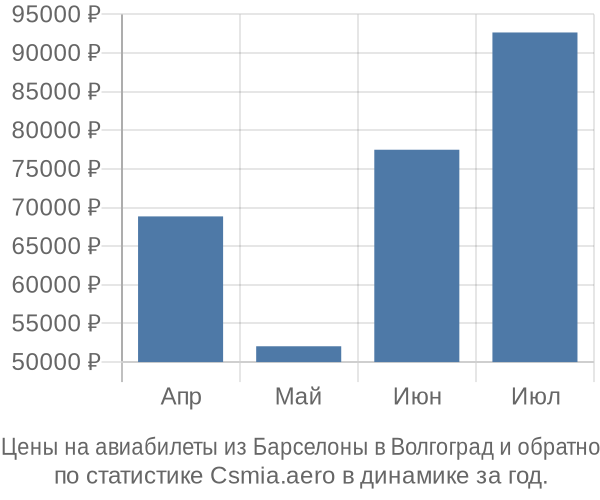 Авиабилеты из Барселоны в Волгоград цены