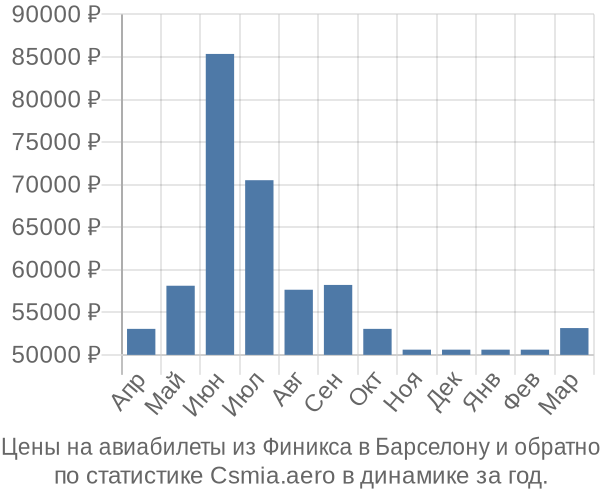 Авиабилеты из Финикса в Барселону цены