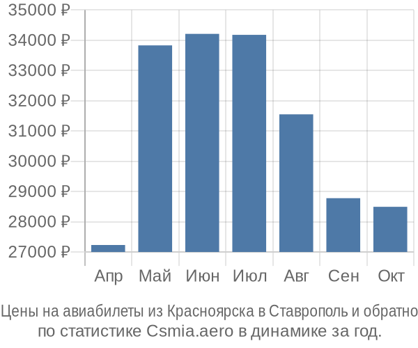 Авиабилеты из Красноярска в Ставрополь цены