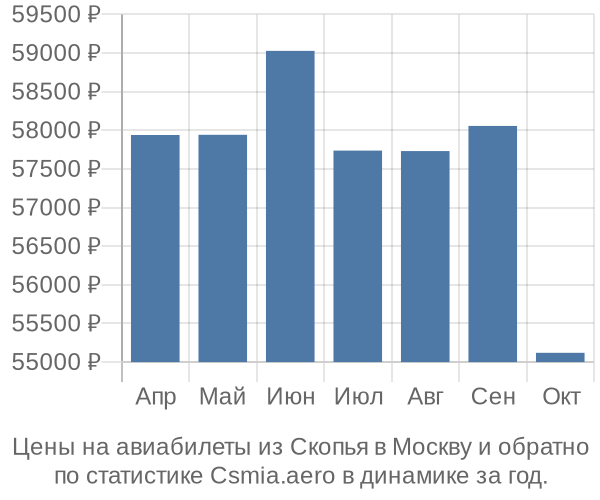 Авиабилеты из Скопья в Москву цены