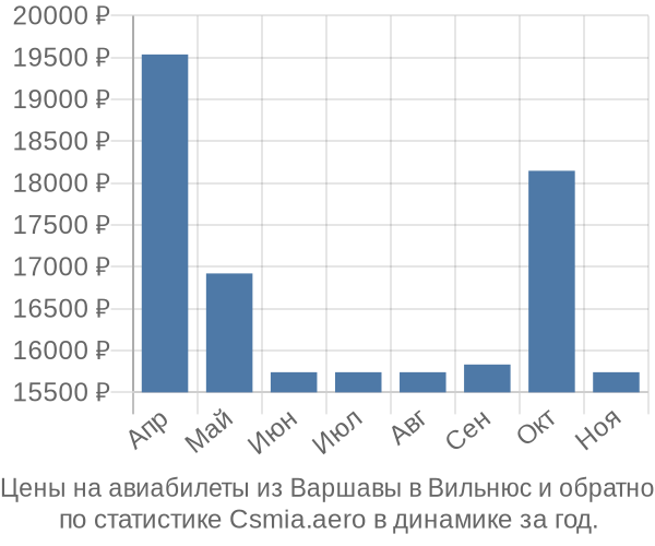 Авиабилеты из Варшавы в Вильнюс цены