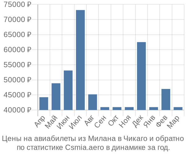 Авиабилеты из Милана в Чикаго цены