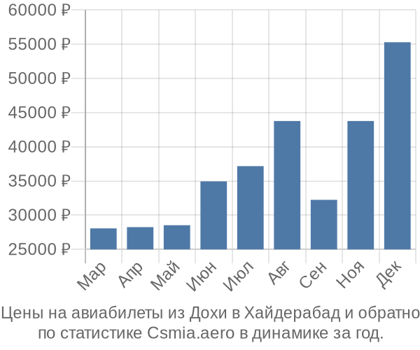 Авиабилеты из Дохи в Хайдерабад цены