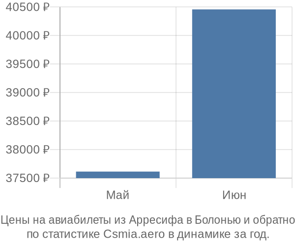 Авиабилеты из Арресифа в Болонью цены