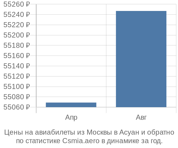 Авиабилеты из Москвы в Асуан цены