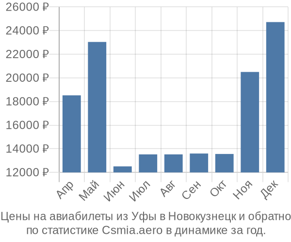 Авиабилеты из Уфы в Новокузнецк цены