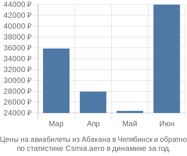 Авиабилеты из Абакана в Челябинск цены