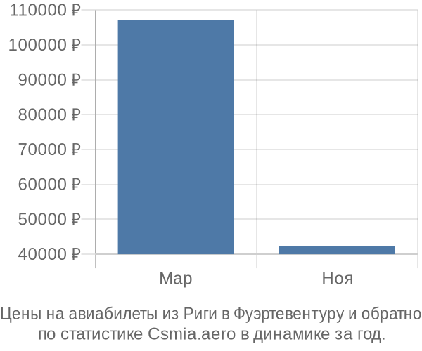 Авиабилеты из Риги в Фуэртевентуру цены