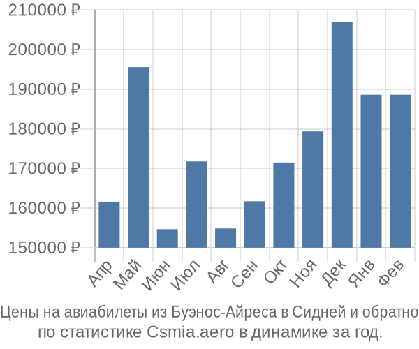 Авиабилеты из Буэнос-Айреса в Сидней цены