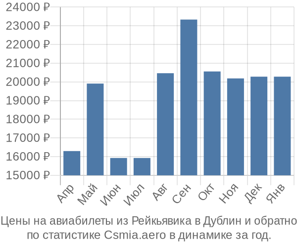 Авиабилеты из Рейкьявика в Дублин цены