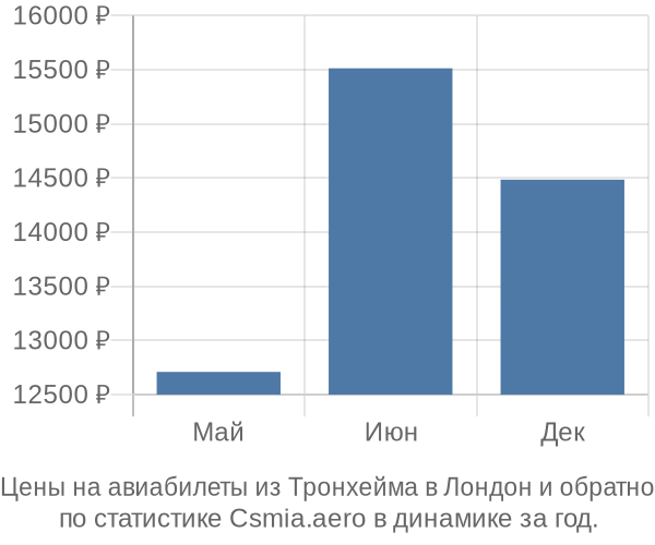 Авиабилеты из Тронхейма в Лондон цены