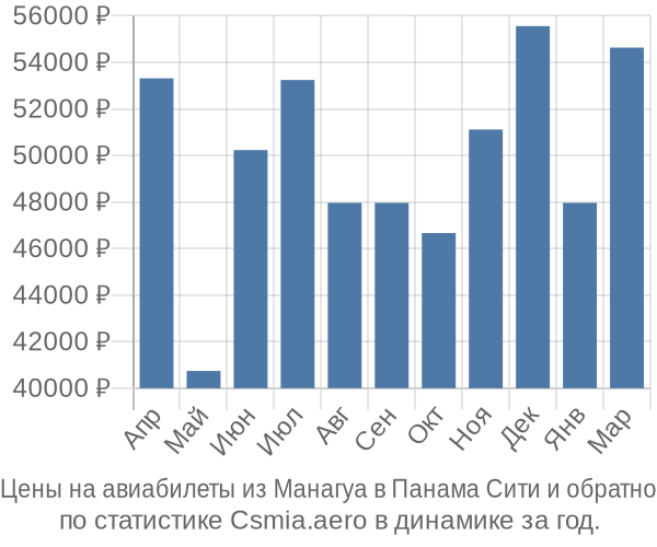 Авиабилеты из Манагуа в Панама Сити цены