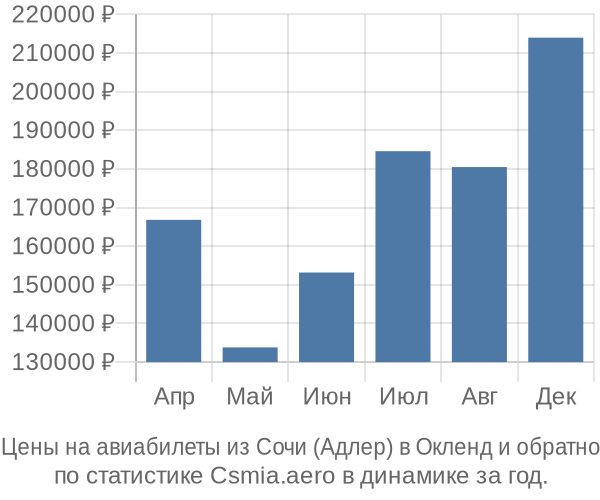 Авиабилеты из Сочи (Адлер) в Окленд цены