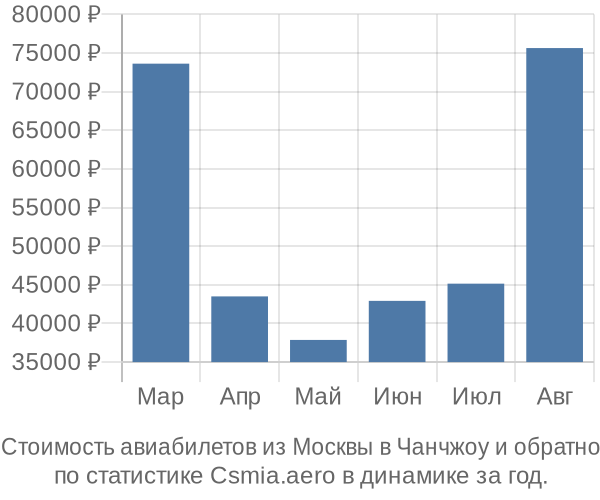 Стоимость авиабилетов из Москвы в Чанчжоу