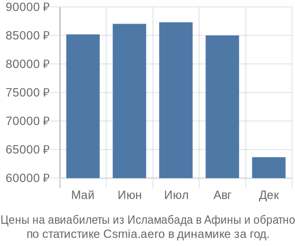 Авиабилеты из Исламабада в Афины цены