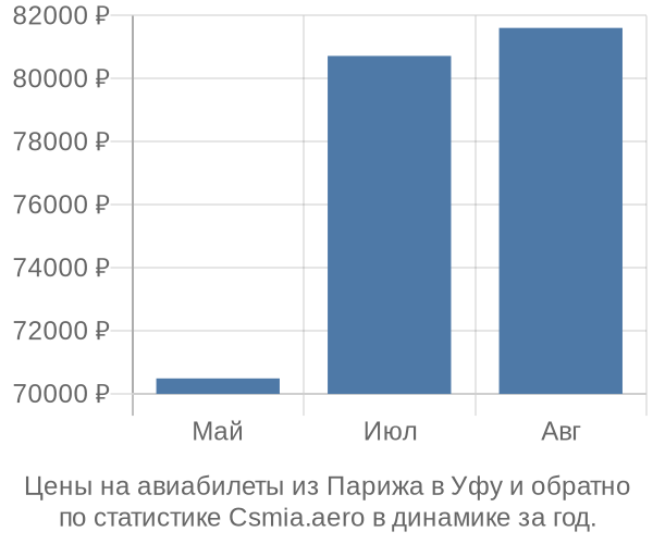 Авиабилеты из Парижа в Уфу цены