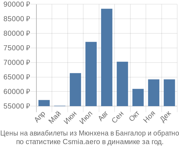 Авиабилеты из Мюнхена в Бангалор цены