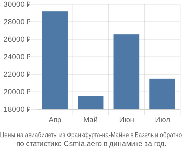 Авиабилеты из Франкфурта-на-Майне в Базель цены