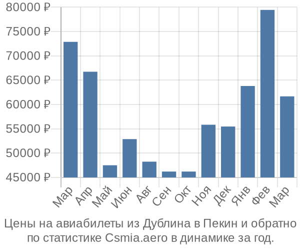 Авиабилеты из Дублина в Пекин цены