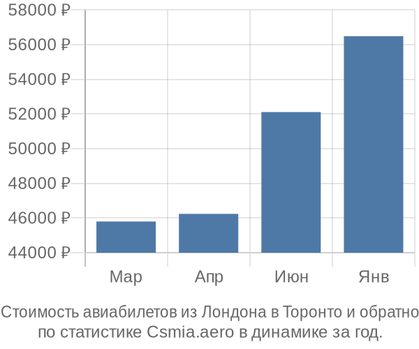 Стоимость авиабилетов из Лондона в Торонто