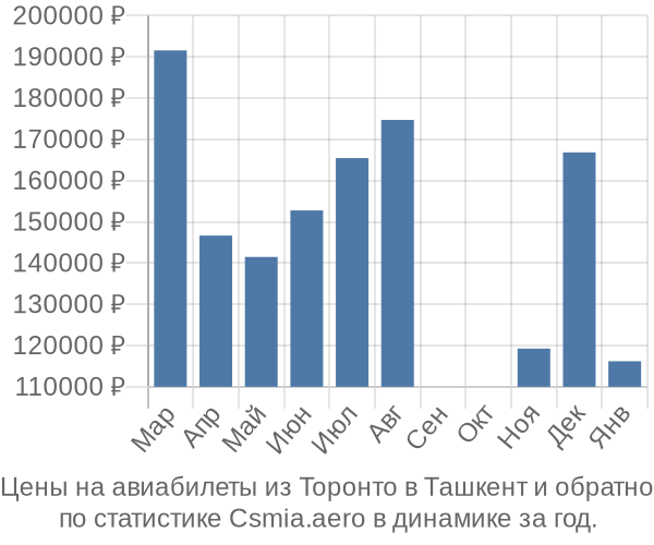 Авиабилеты из Торонто в Ташкент цены