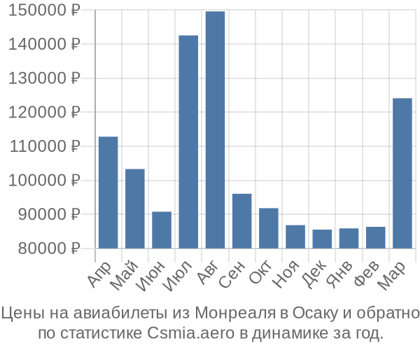 Авиабилеты из Монреаля в Осаку цены