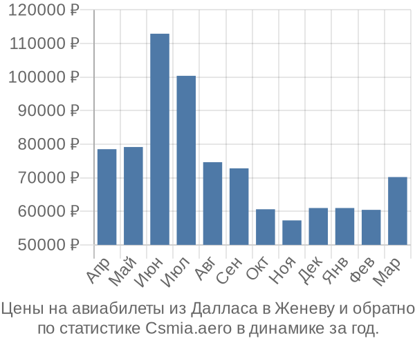 Авиабилеты из Далласа в Женеву цены