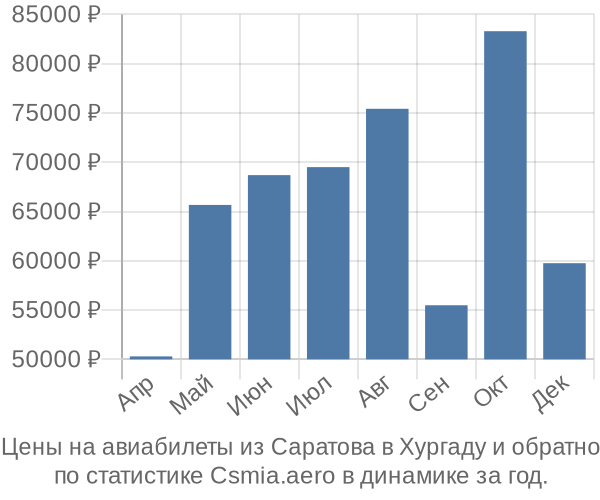 Авиабилеты из Саратова в Хургаду цены