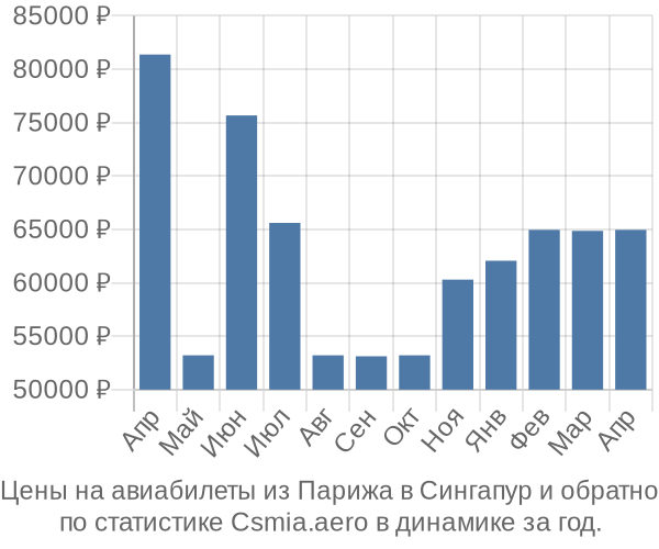 Авиабилеты из Парижа в Сингапур цены