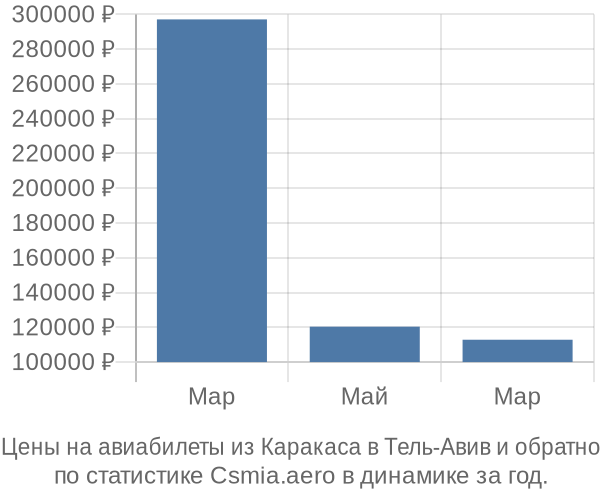 Авиабилеты из Каракаса в Тель-Авив цены