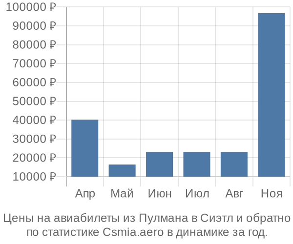 Авиабилеты из Пулмана в Сиэтл цены