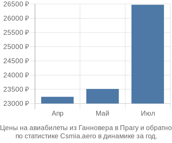 Авиабилеты из Ганновера в Прагу цены