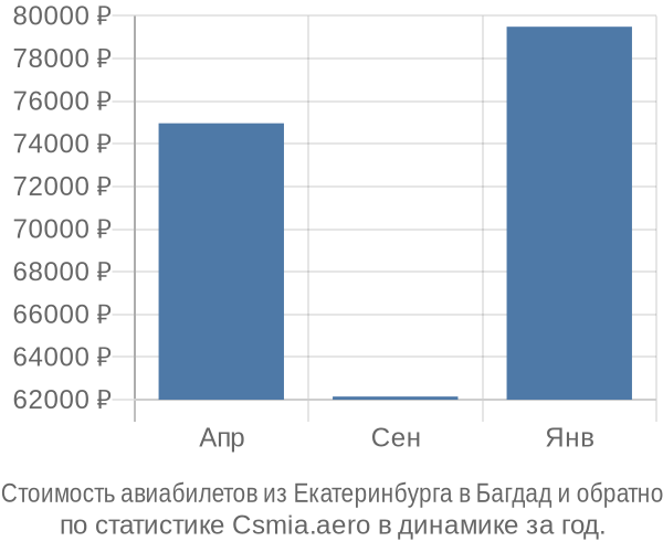 Стоимость авиабилетов из Екатеринбурга в Багдад