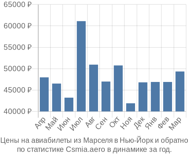 Авиабилеты из Марселя в Нью-Йорк цены