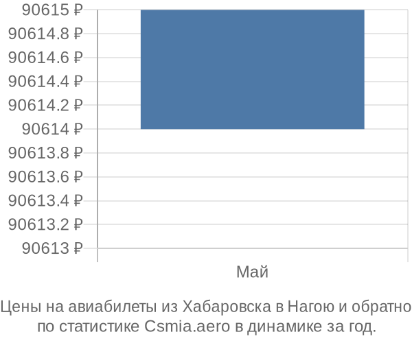 Авиабилеты из Хабаровска в Нагою цены