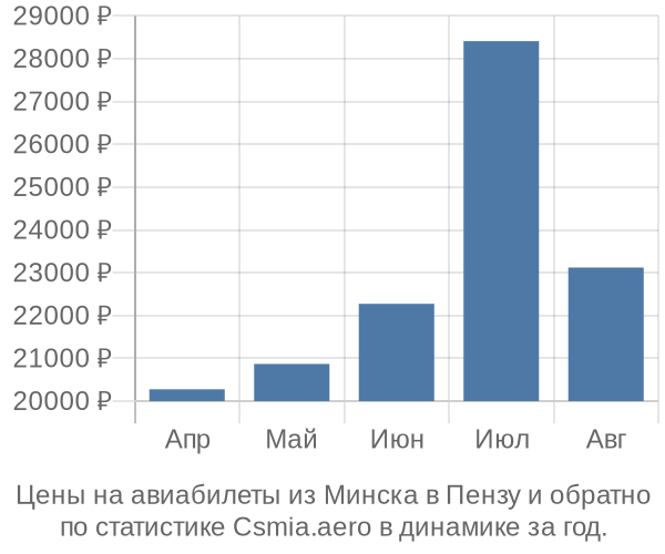 Авиабилеты из Минска в Пензу цены