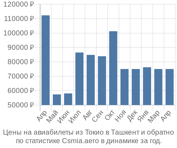 Авиабилеты из Токио в Ташкент цены