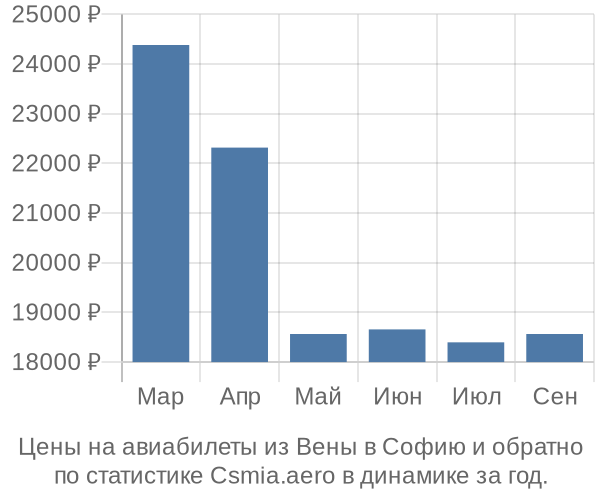 Авиабилеты из Вены в Софию цены