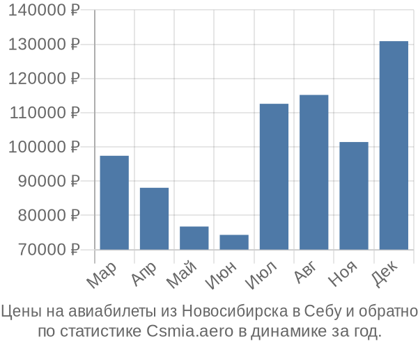 Авиабилеты из Новосибирска в Себу цены