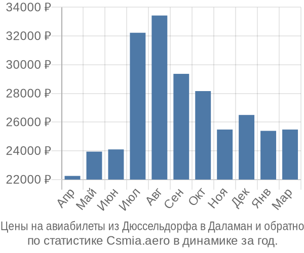 Авиабилеты из Дюссельдорфа в Даламан цены