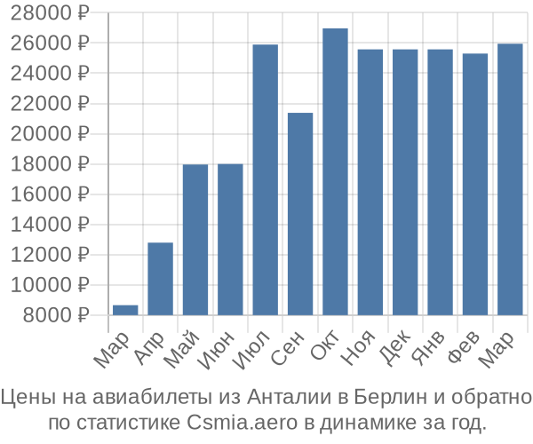 Авиабилеты из Анталии в Берлин цены