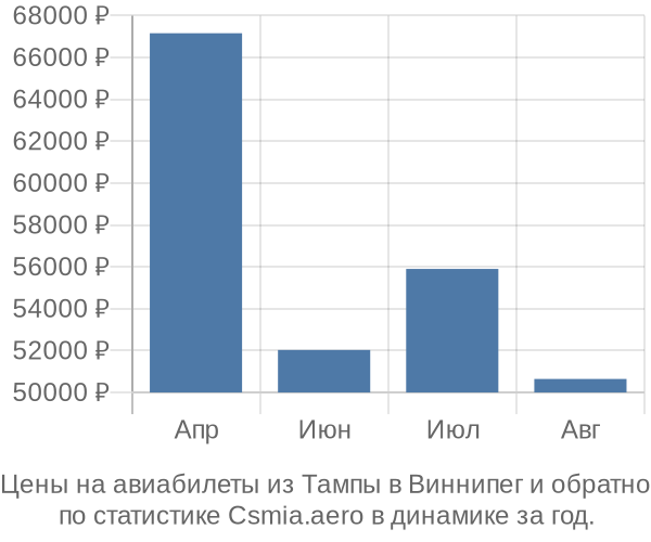 Авиабилеты из Тампы в Виннипег цены