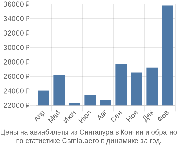 Авиабилеты из Сингапура в Кончин цены