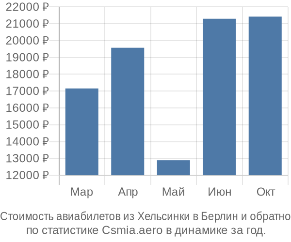 Стоимость авиабилетов из Хельсинки в Берлин