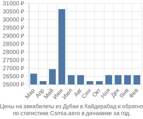 Авиабилеты из Дубаи в Хайдерабад цены