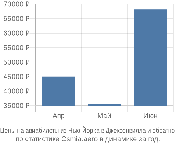 Авиабилеты из Нью-Йорка в Джексонвилла цены