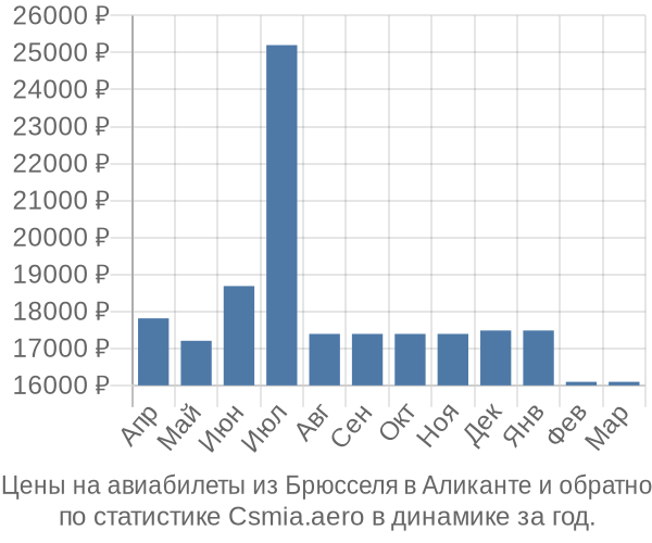 Авиабилеты из Брюсселя в Аликанте цены