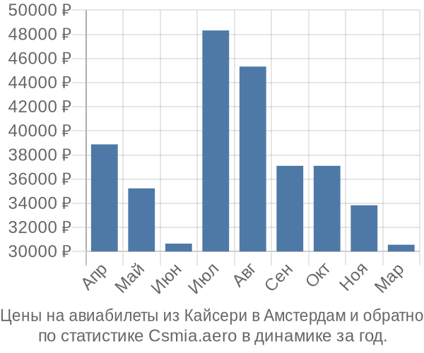 Авиабилеты из Кайсери в Амстердам цены