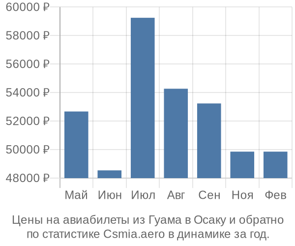 Авиабилеты из Гуама в Осаку цены