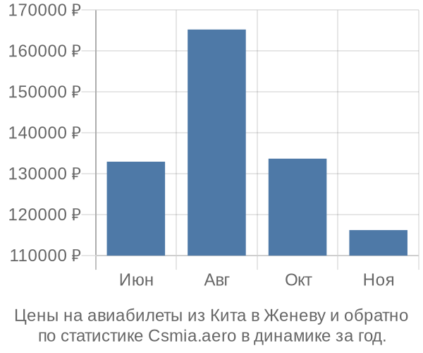 Авиабилеты из Кита в Женеву цены